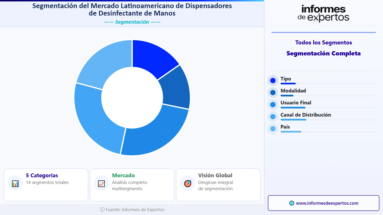 Segmento del Mercado Latinoamericano de Dispensadores de Desinfectante de Manos