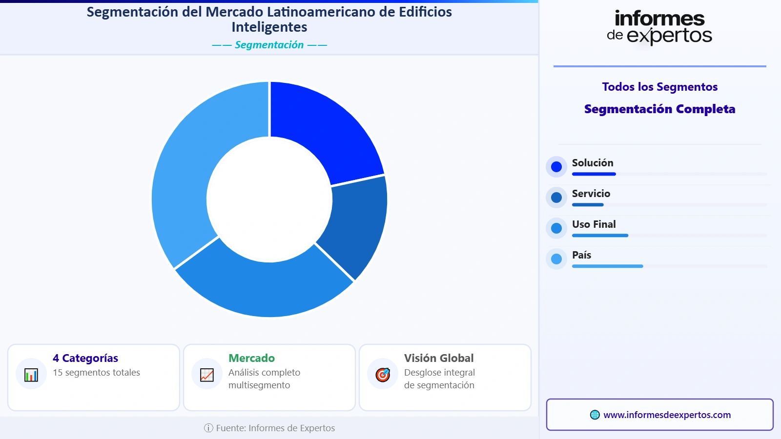 Segmento del Mercado Latinoamericano de Edificios Inteligentes