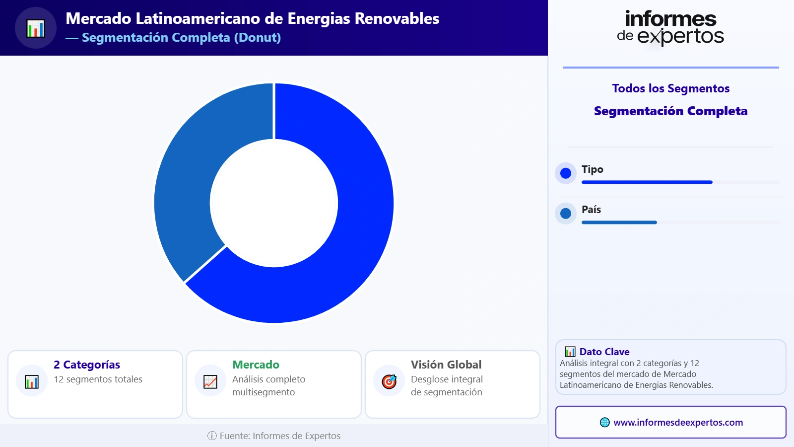 Segmento del Mercado Latinoamericano de Energías Renovables