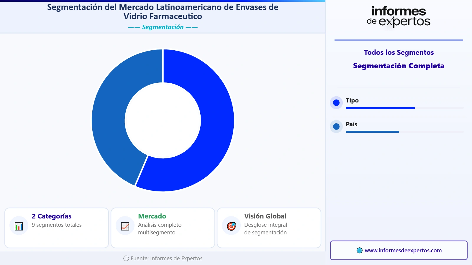 Segmento del Mercado Latinoamericano de Envases de Vidrio Farmacéutico
