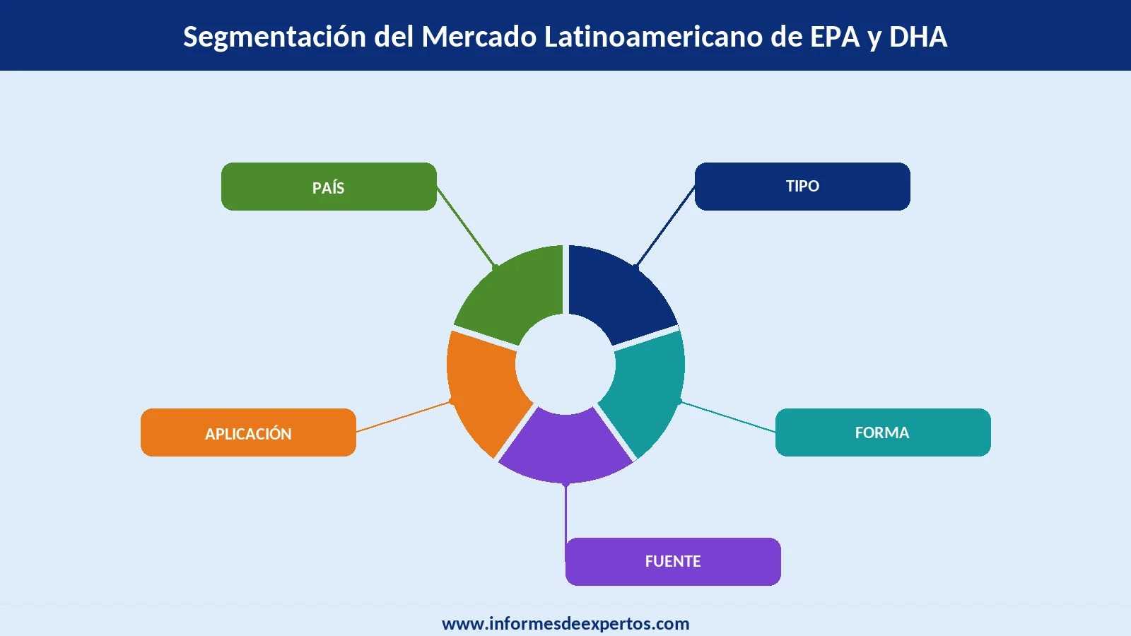 Segmento del Mercado Latinoamericano de EPA y DHA