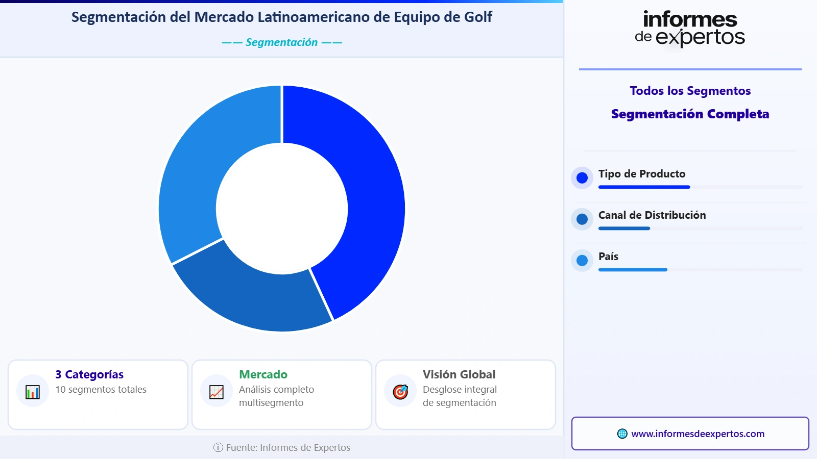 Segmento del Mercado Latinoamericano de Equipo de Golf