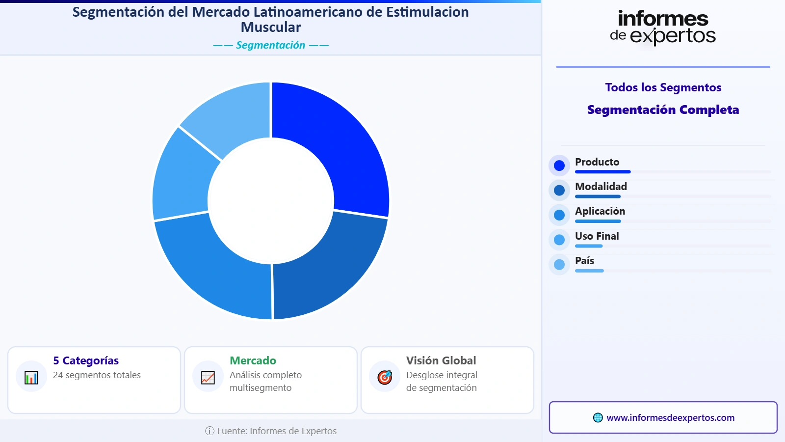 Segmento del Mercado Latinoamericano de Estimulación Muscular