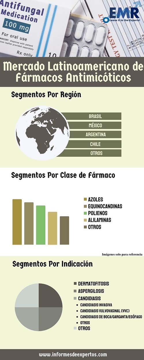 Mercado latinoamericano de farmacos antimicoticos