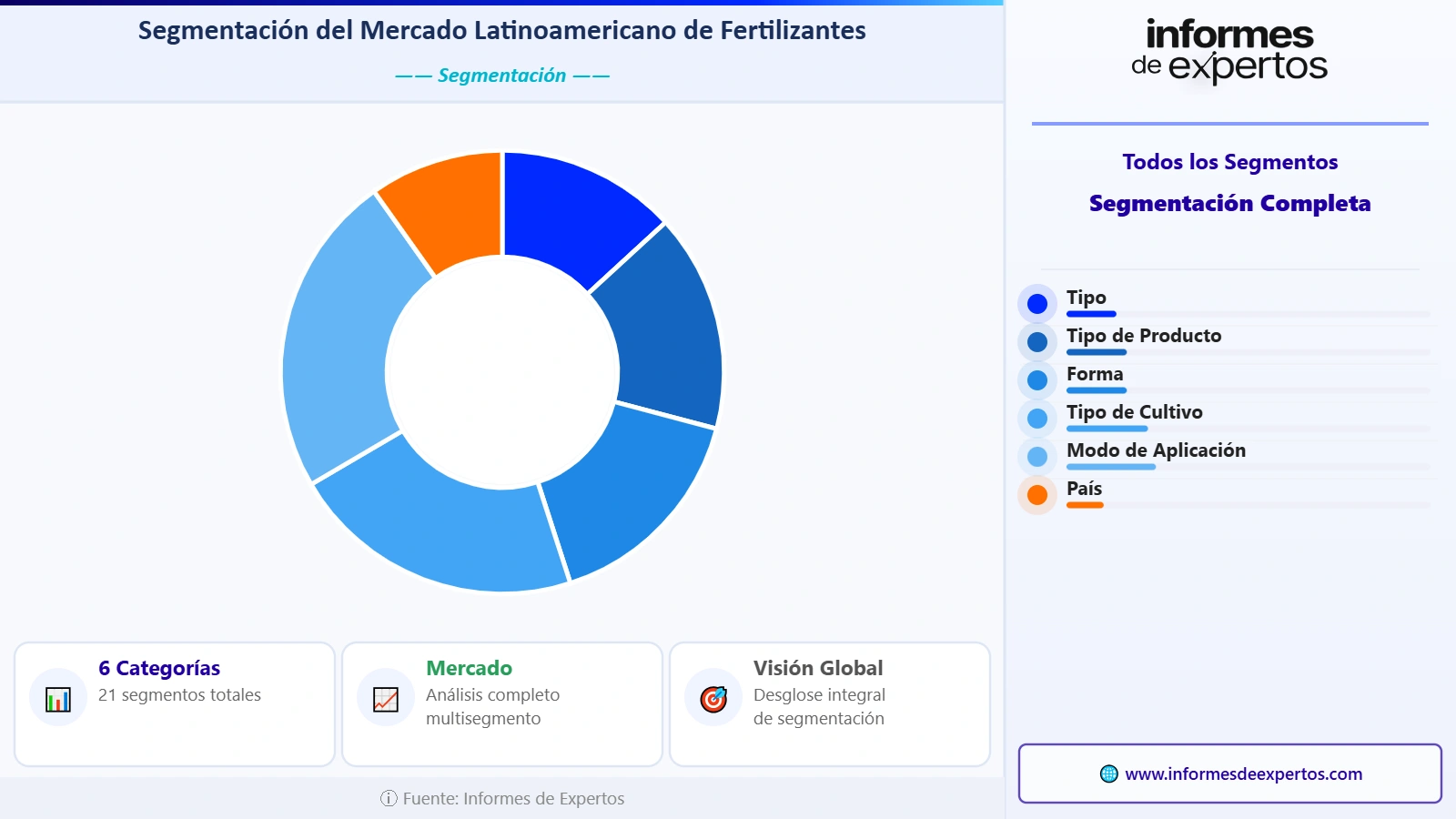 Mercado Latinoamericano de Fertilizantes Segmento