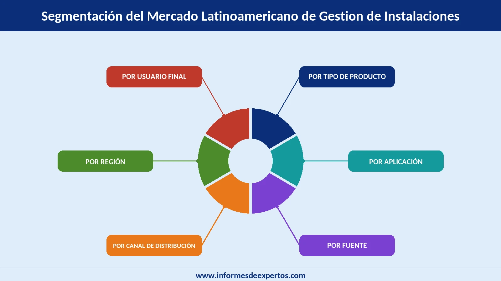 Segmento del Mercado Latinoamericano de Gestión de Instalaciones
