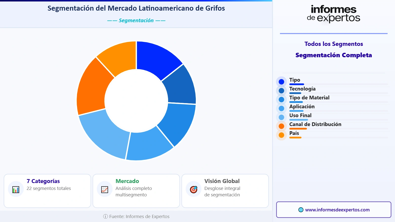 Segmento del Mercado Latinoamericano de Grifos