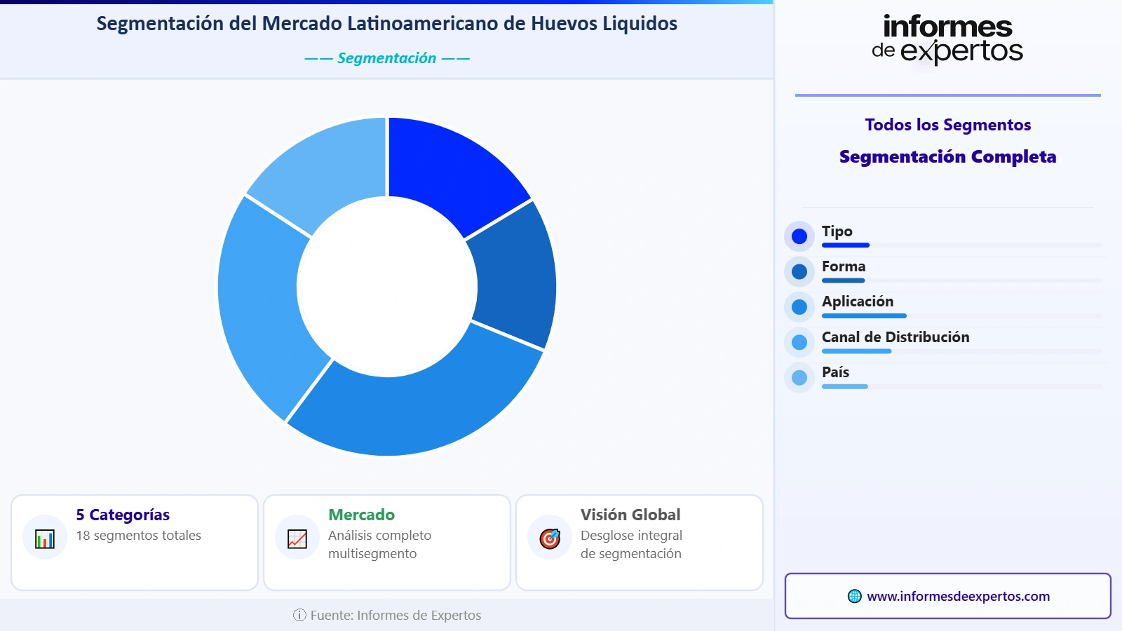 Segmento del Mercado Latinoamericano de Huevos Líquidos