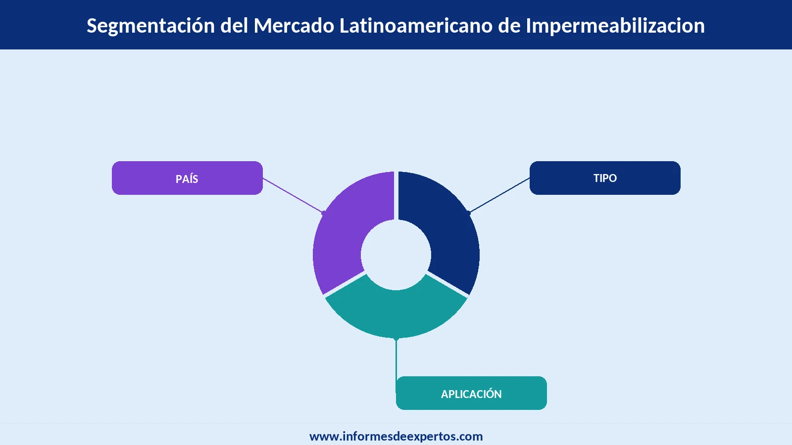 Segmento del Mercado Latinoamericano de Impermeabilización