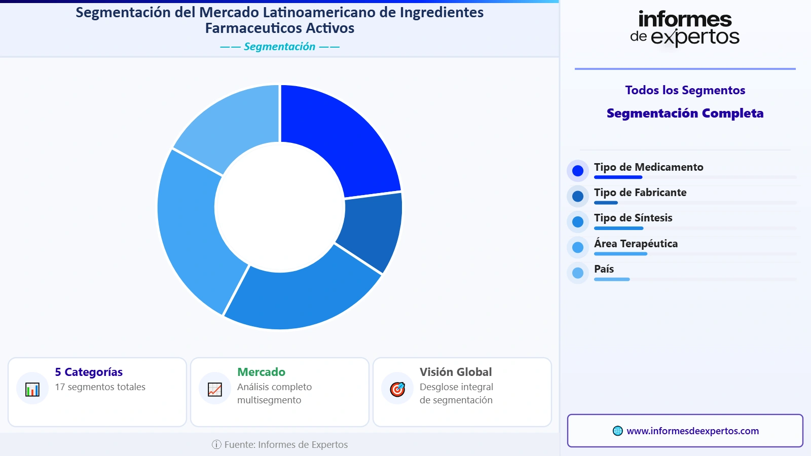 Segmento del Mercado Latinoamericano de Ingredientes Farmacéuticos Activos (APIs)