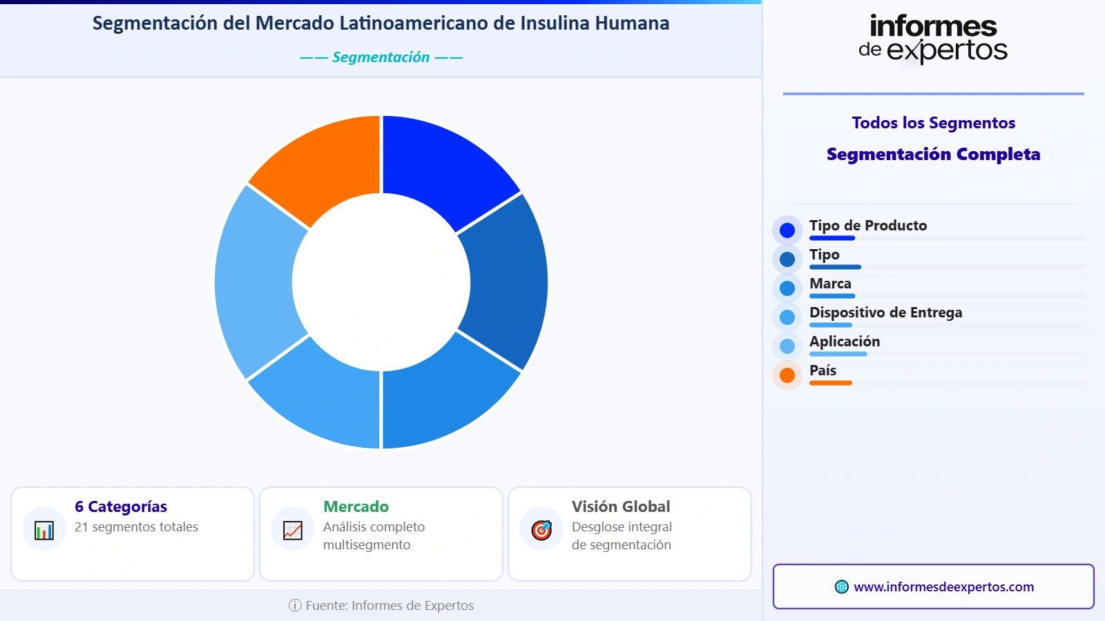 Segmento del Mercado Latinoamericano de Insulina Humana