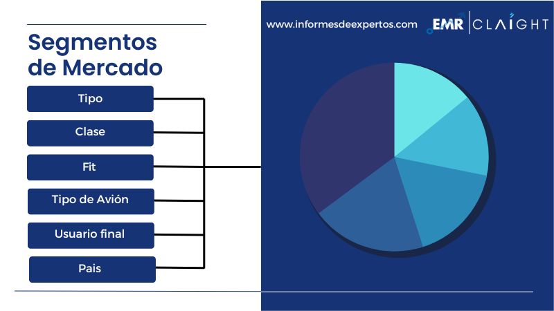 Segmento del Mercado Latinoamericano de Interiores de Cabina de Aviones