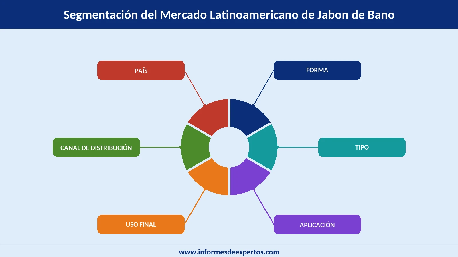 Segmento del Mercado Latinoamericano de Jabón de Baño