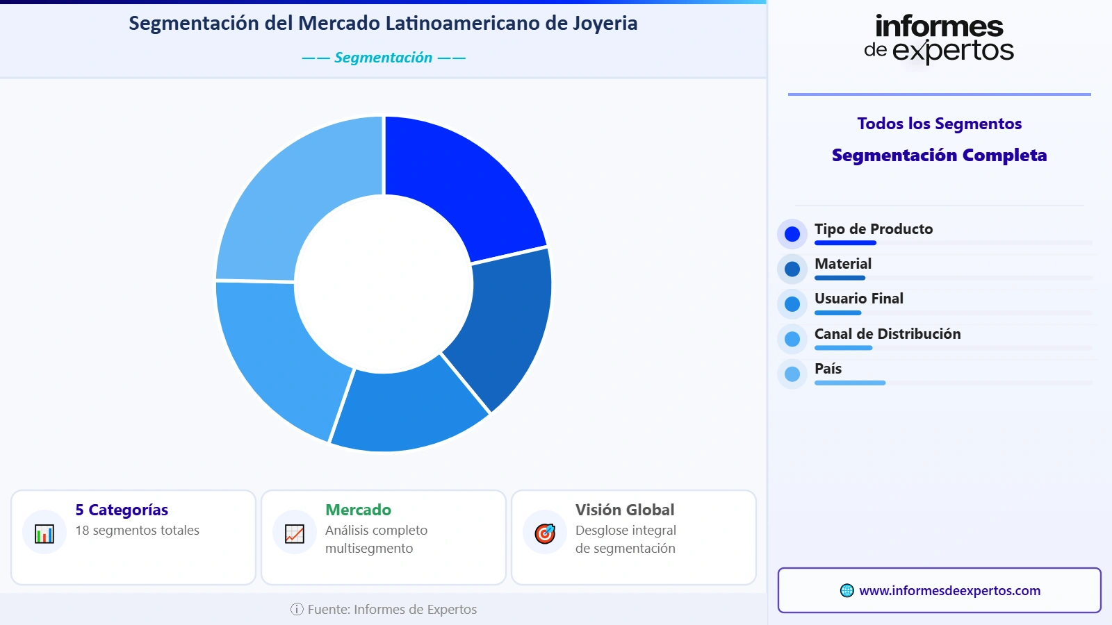 Segmento del Mercado Latinoamericano de Joyería