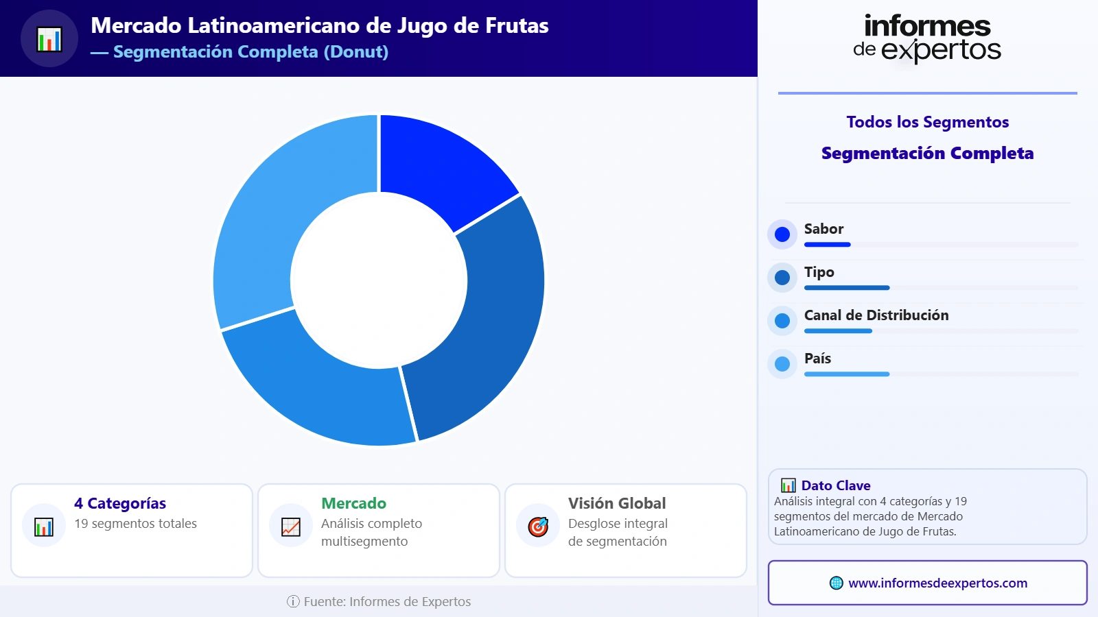 Segmento del Mercado Latinoamericano de Jugo de Frutas