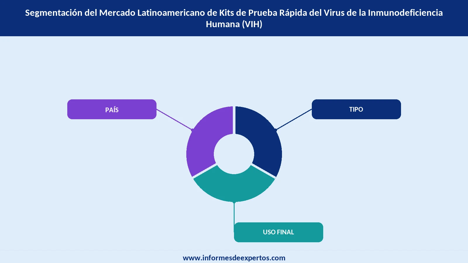 Segmento del Mercado Latinoamericano de Kits de Prueba Rápida del Virus de la Inmunodeficiencia Humana (VIH)