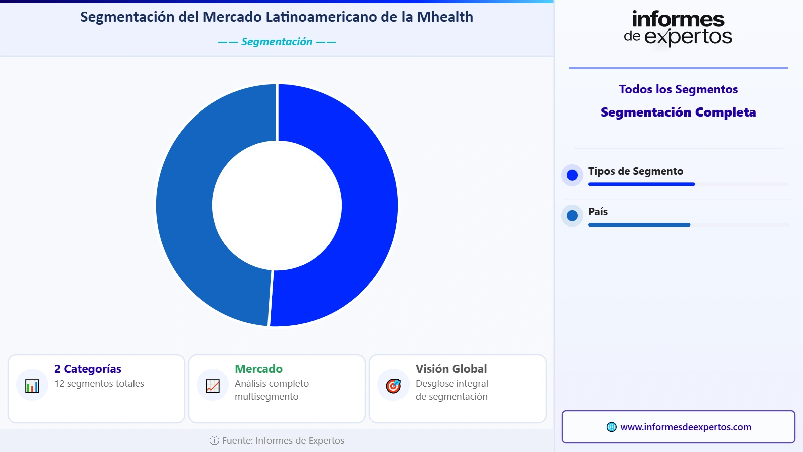 Segmento del Mercado Latinoamericano de La mHealth