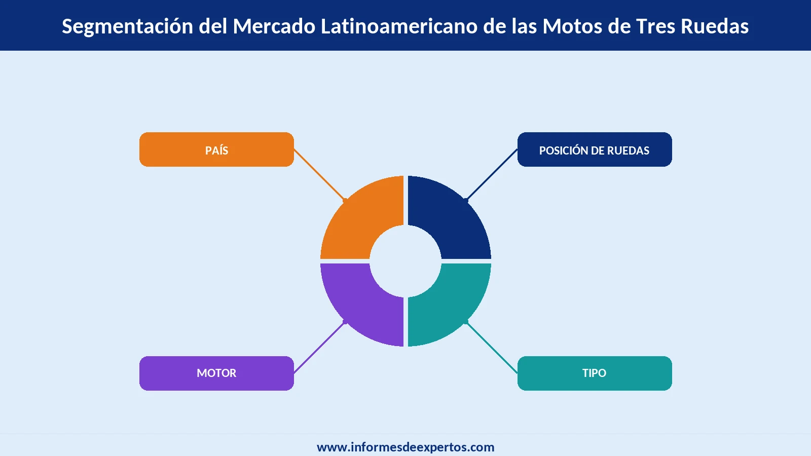 Mercado Latinoamericano de las Motos de Tres Ruedas Segmento