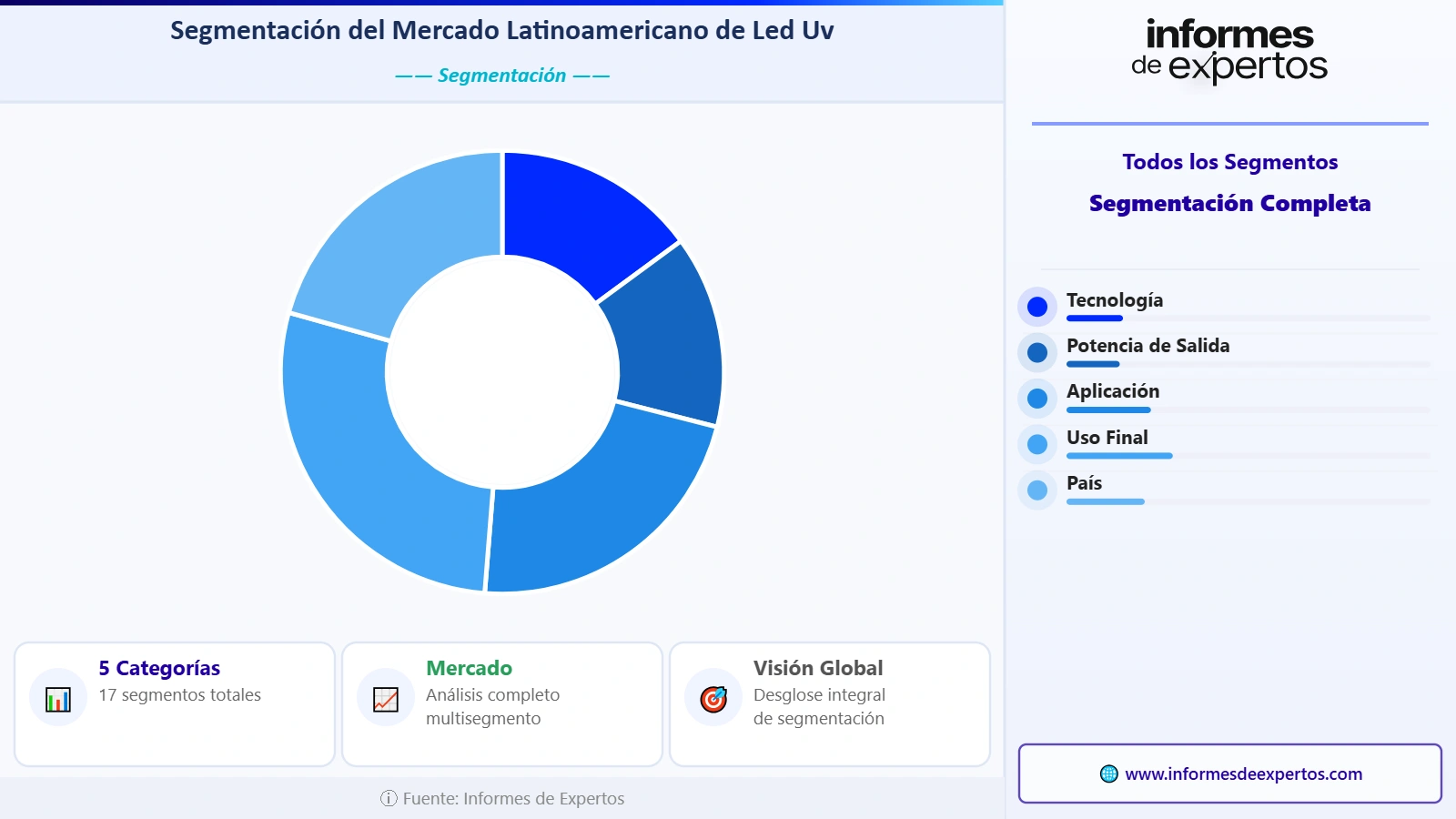 Segmento del Mercado Latinoamericano de LED UV
