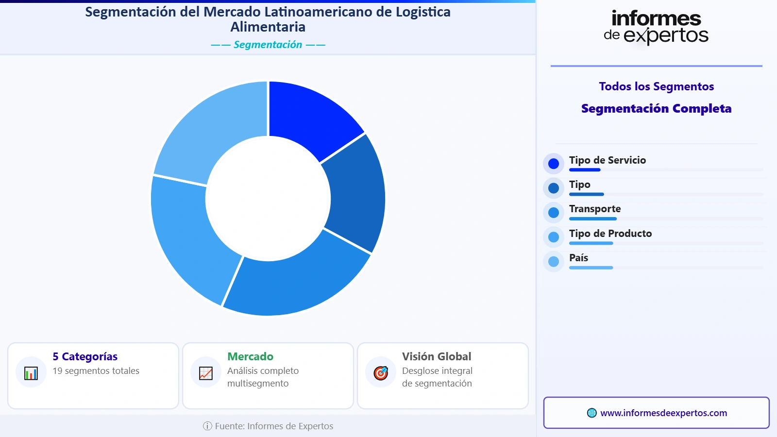 Segmento del Mercado Latinoamericano de Logística Alimentaria