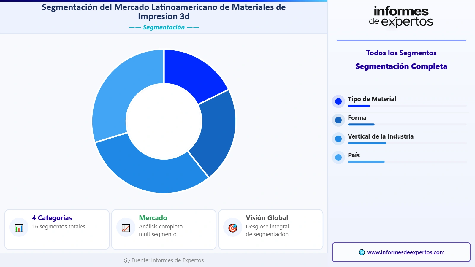 Segmento del Mercado Latinoamericano de Materiales de Impresión 3D