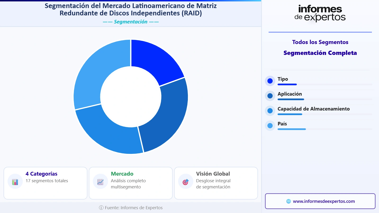 Segmento del Mercado Latinoamericano de Matriz Redundante de Discos Independientes (RAID)