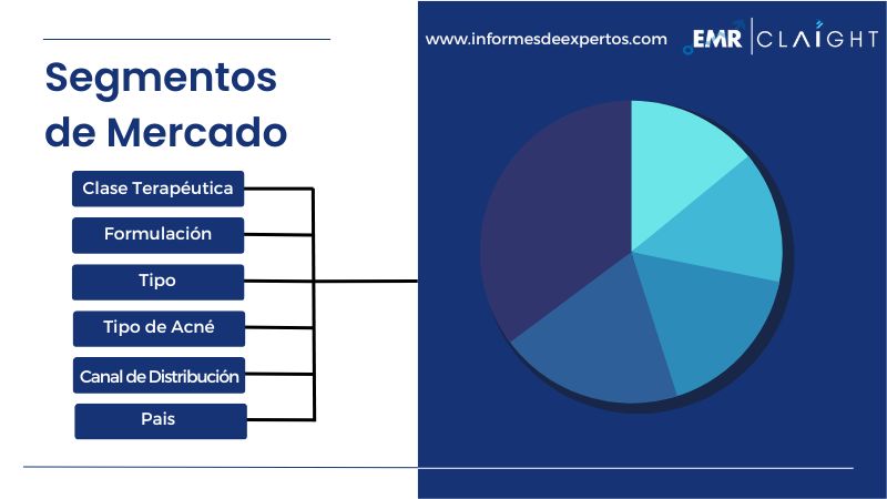 Segmento del Mercado Latinoamericano de Medicamentos para el Acné