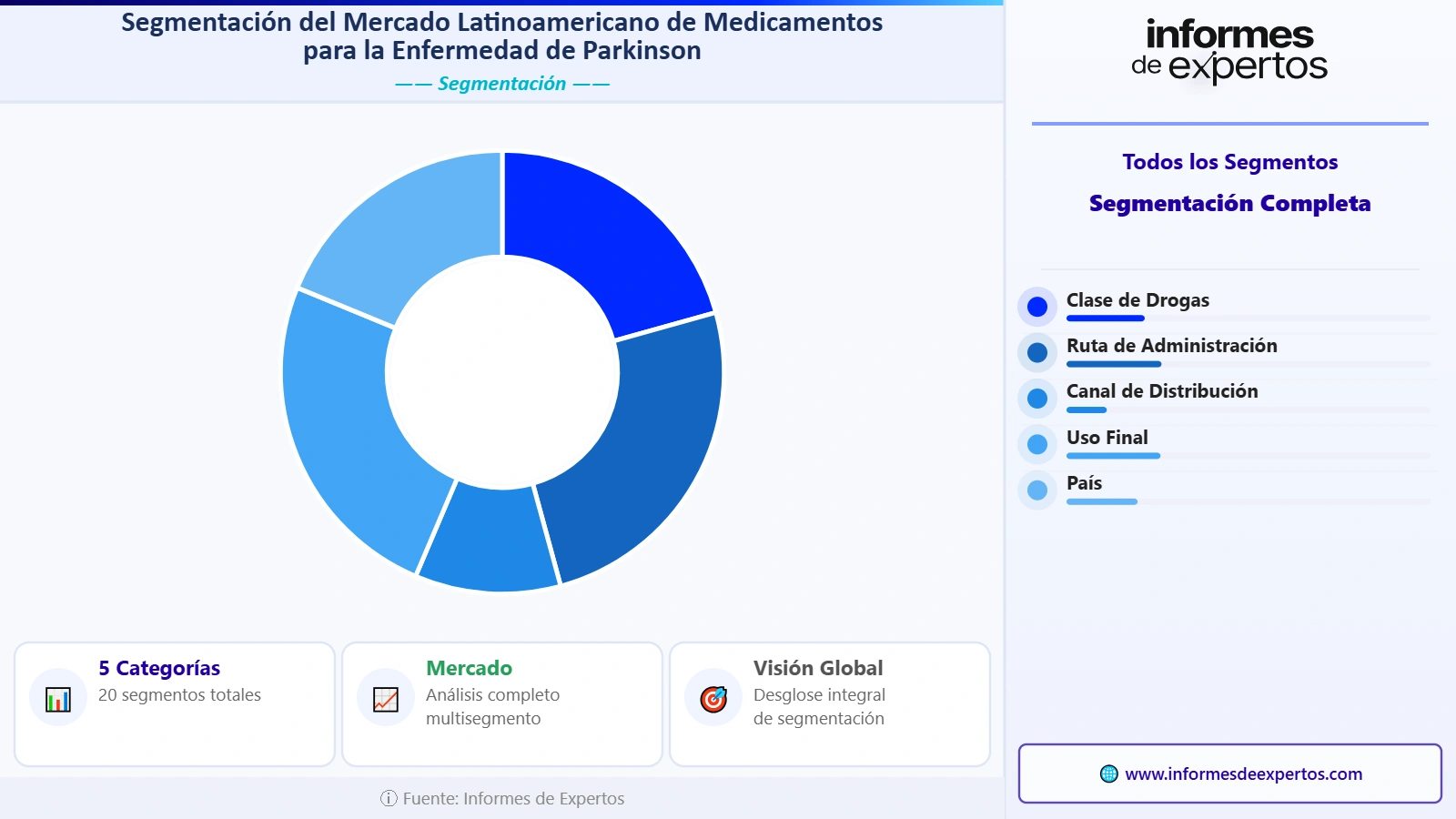 Segmento del Mercado Latinoamericano de Medicamentos para la Enfermedad de Parkinson