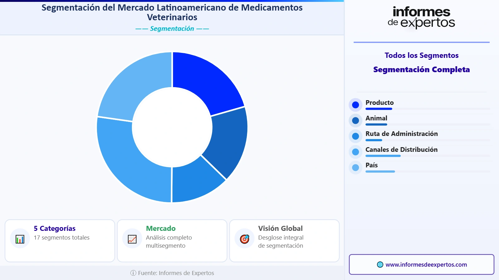 Mercado Latinoamericano de Medicamentos Veterinarios Segmento