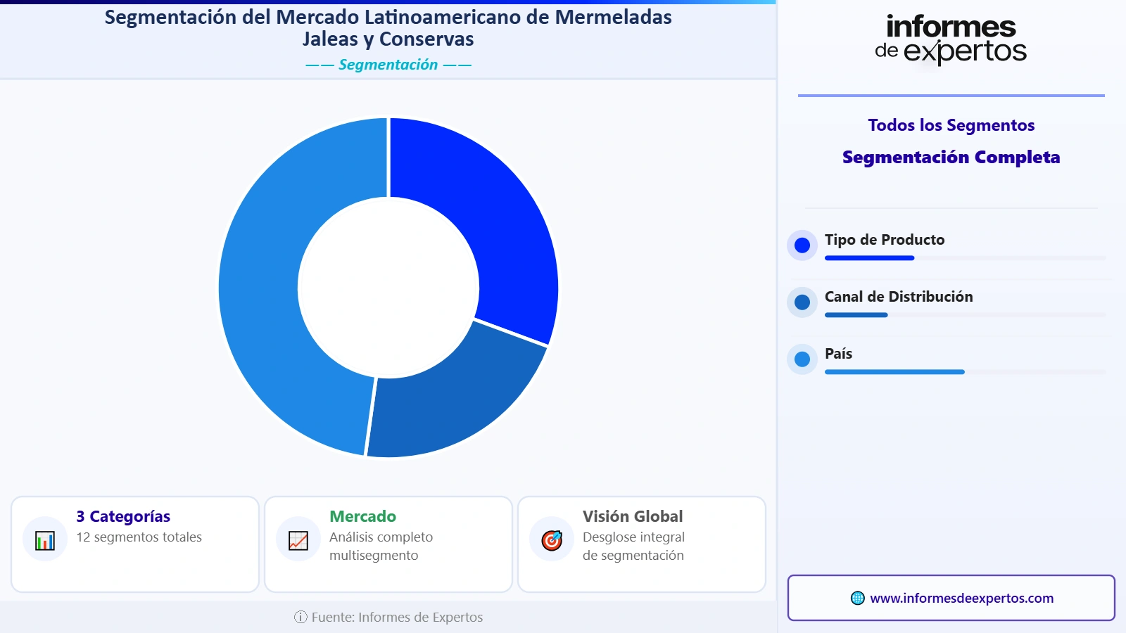 Segmento del Mercado Latinoamericano de Mermeladas, Jaleas y Conservas