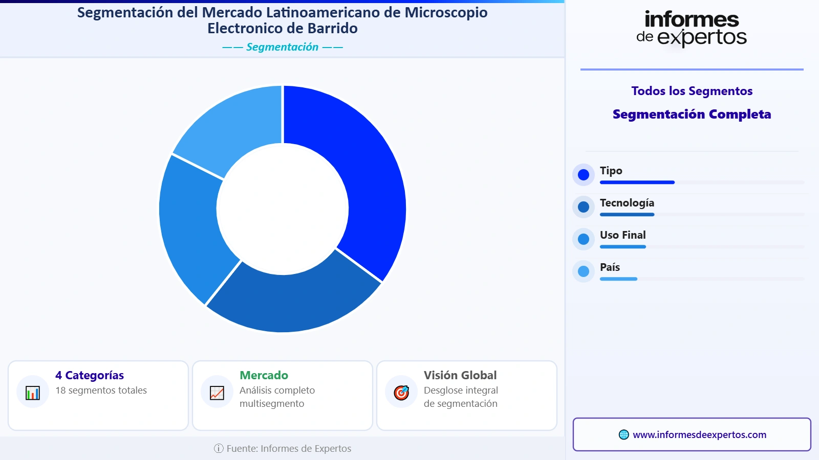 Segmento del Mercado Latinoamericano de Microscopio Electrónico de Barrido