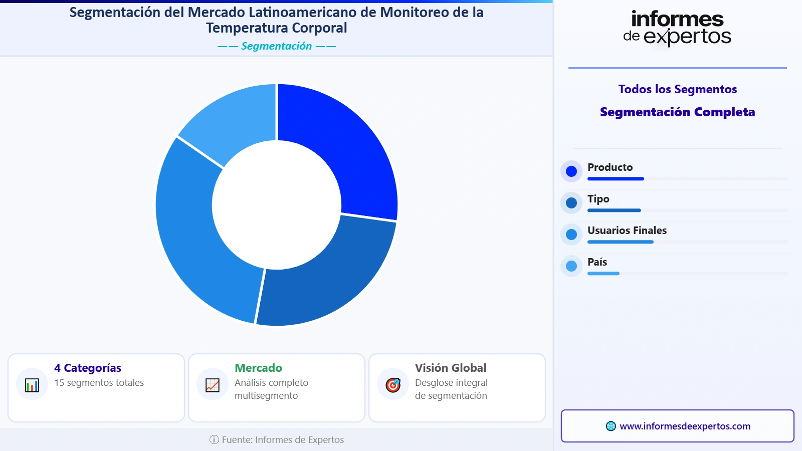 Segmento del Mercado Latinoamericano de Monitoreo de la Temperatura Corporal