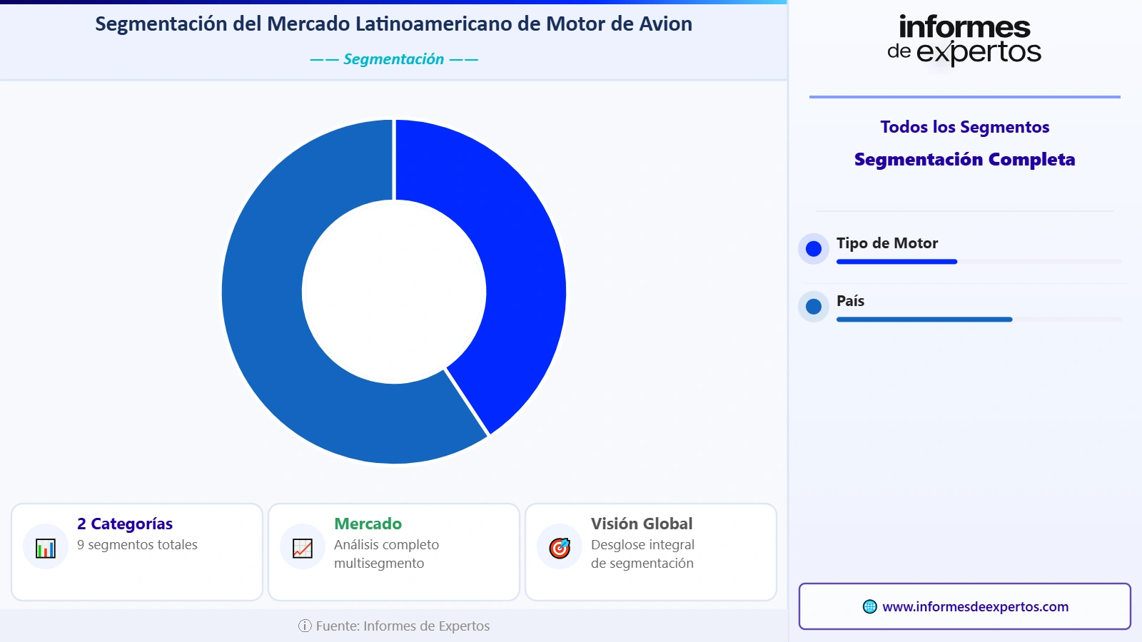 Segmento del Mercado Latinoamericano de Motor de Avión