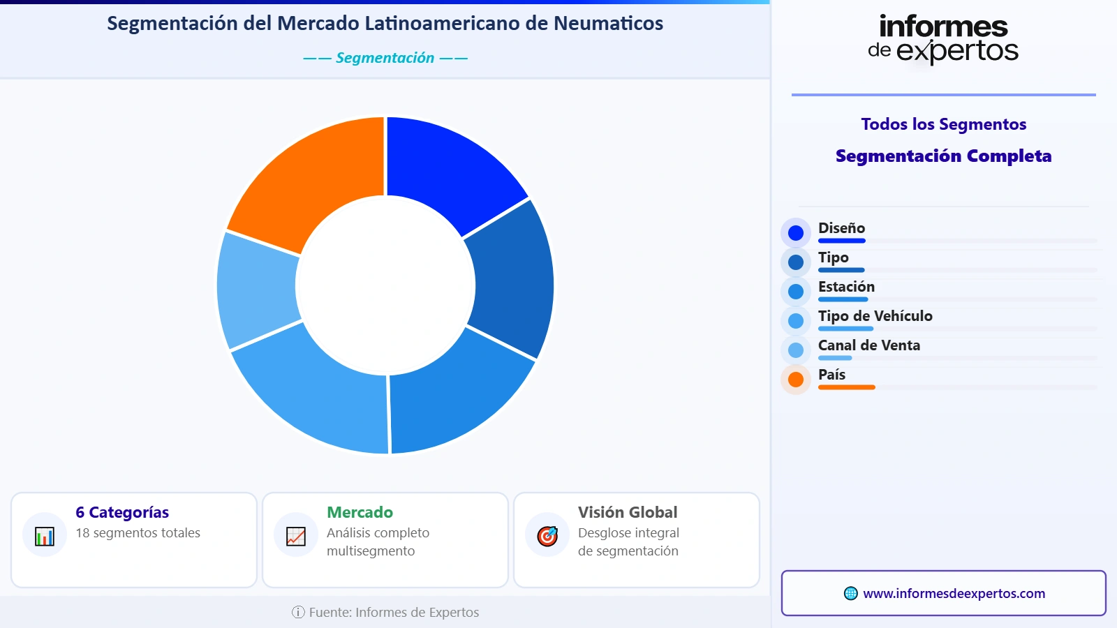 Segmento del Mercado Latinoamericano de Neumáticos