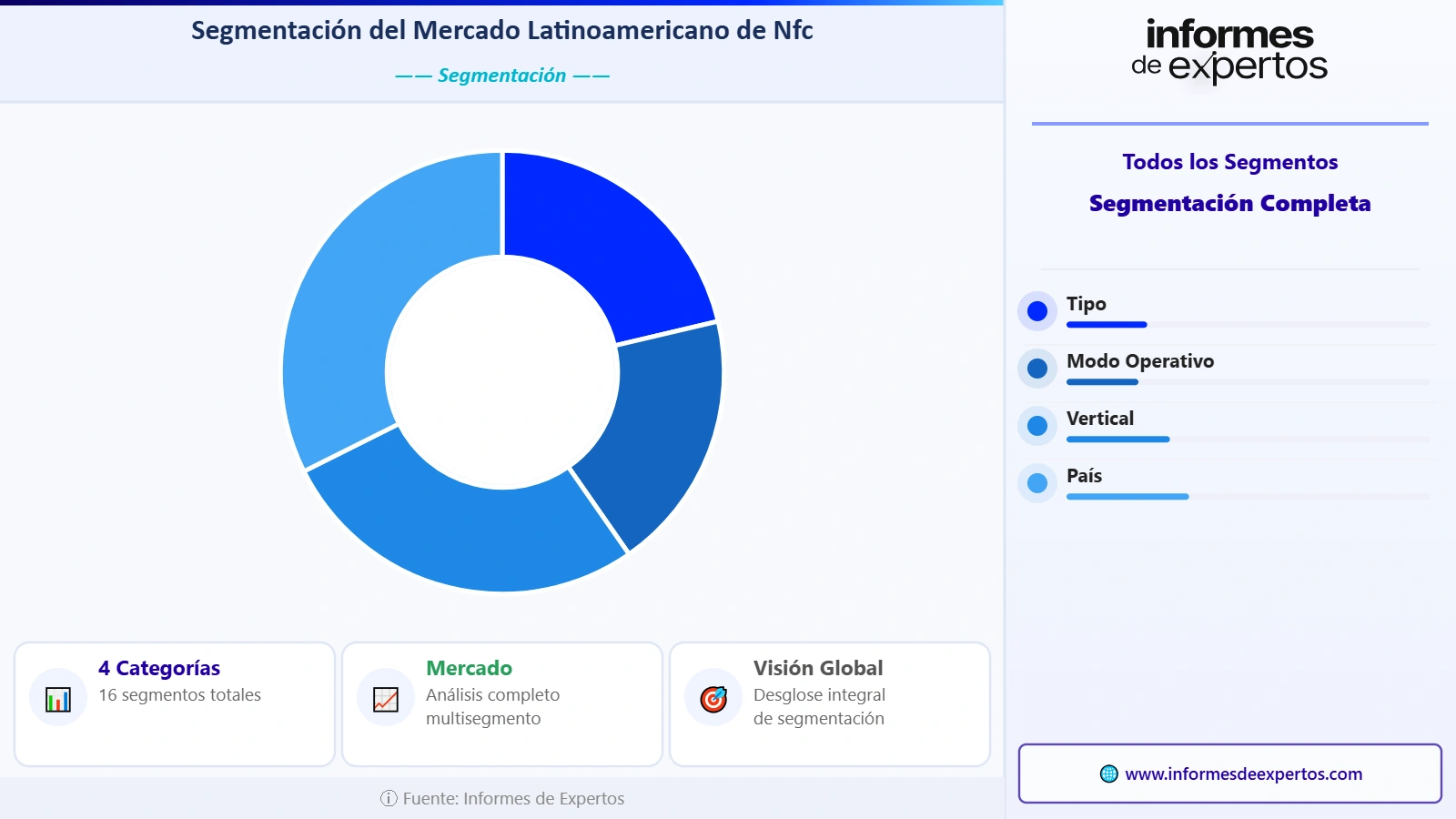 Segmento del Mercado Latinoamericano de NFC