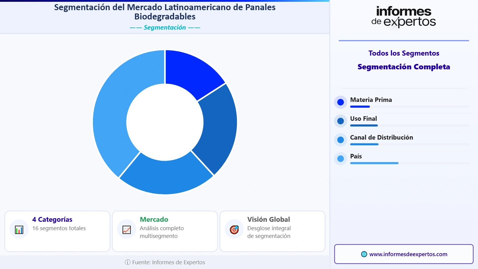 Segmento del Mercado Latinoamericano de Pañales Biodegradables