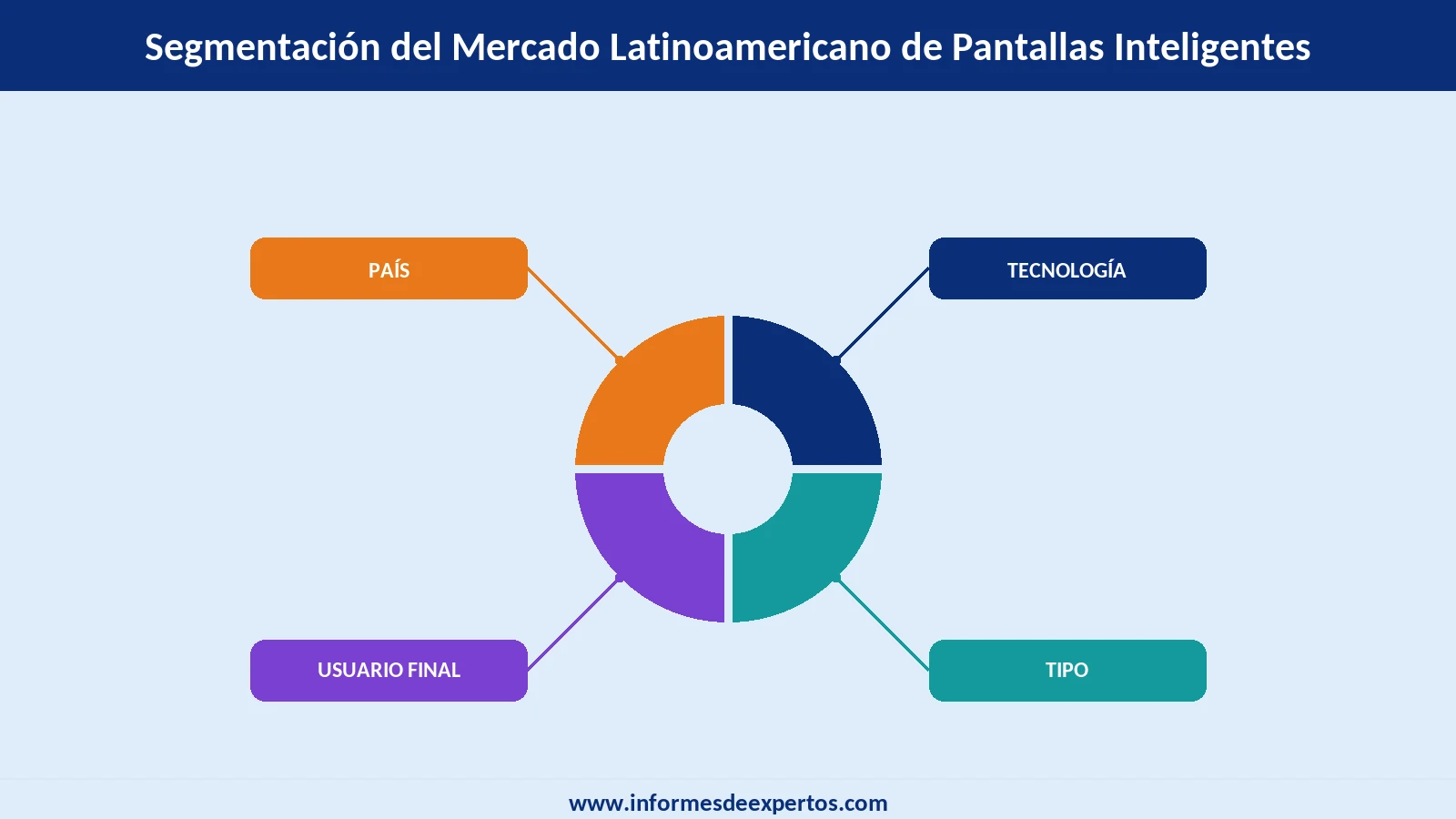 Segmento del Mercado Latinoamericano de Pantallas Inteligentes