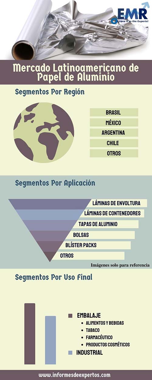 Mercado latinoamericano de papel de aluminio