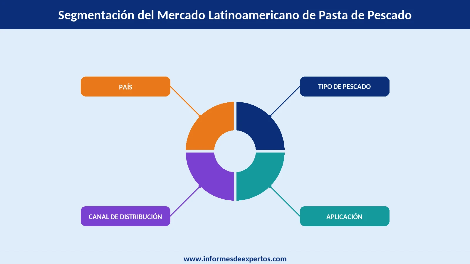 Mercado Latinoamericano de Pasta de Pescado Segmento
