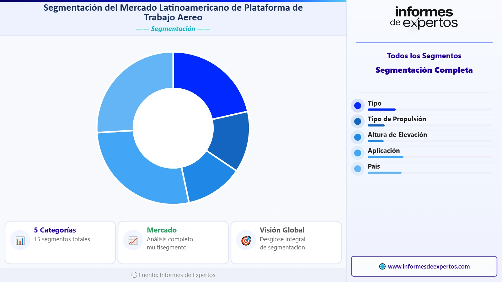 Segmento del Mercado Latinoamericano de Plataforma de Trabajo Aéreo