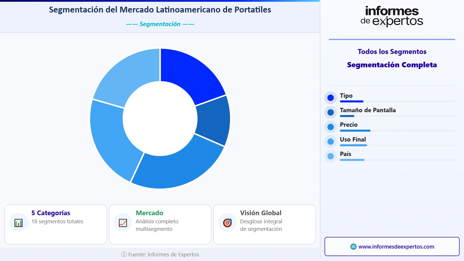 Segmento del Mercado Latinoamericano de Portátiles