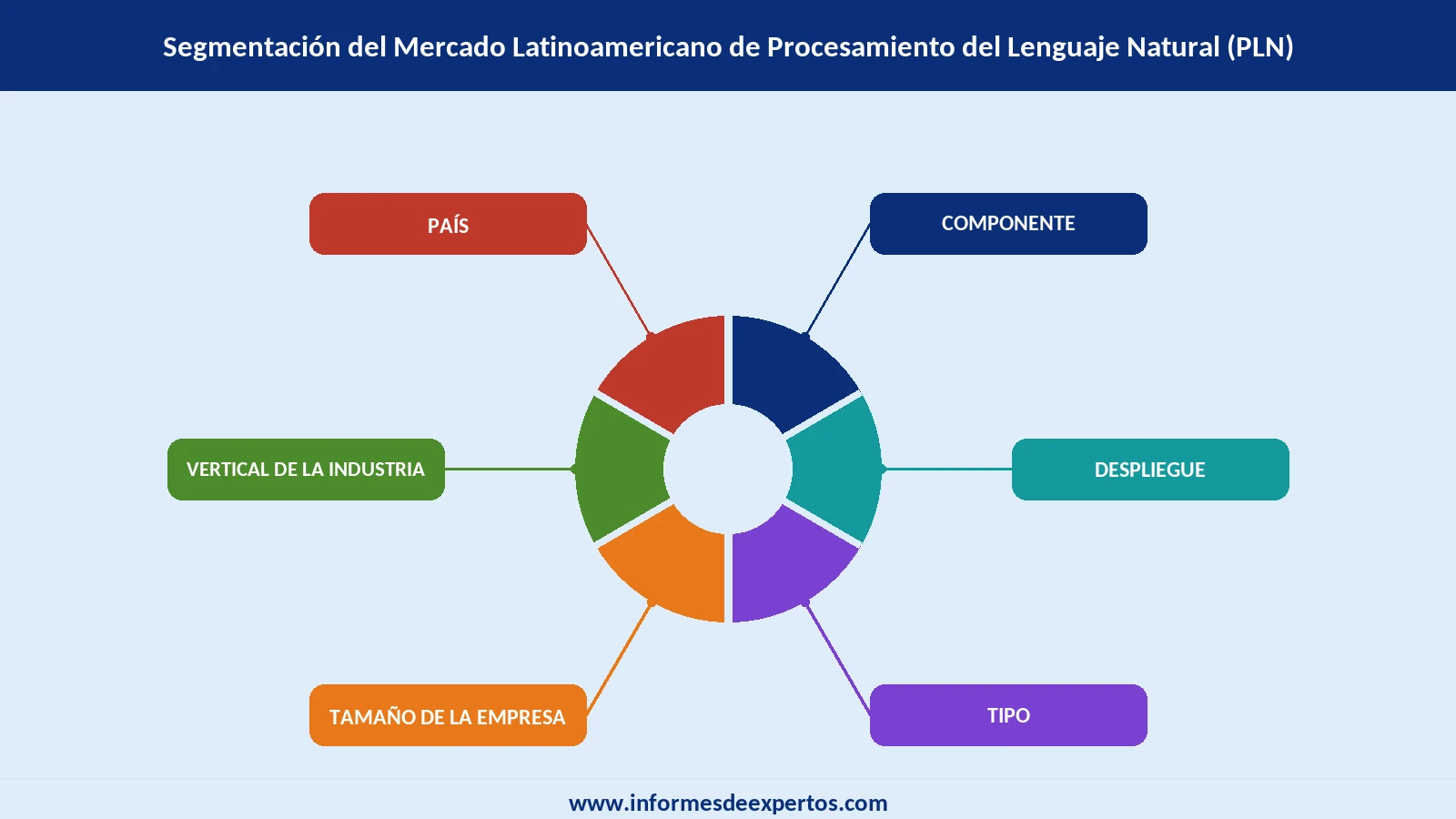 Mercado Latinoamericano de Procesamiento del Lenguaje Natural (PLN) Segmento