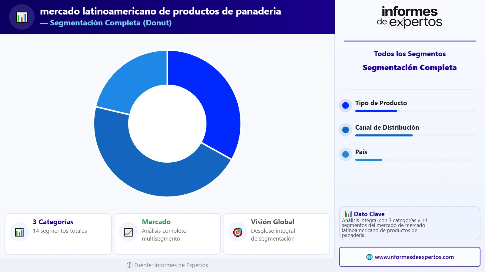 Segmento del Mercado Latinoamericano de Productos de Panadería