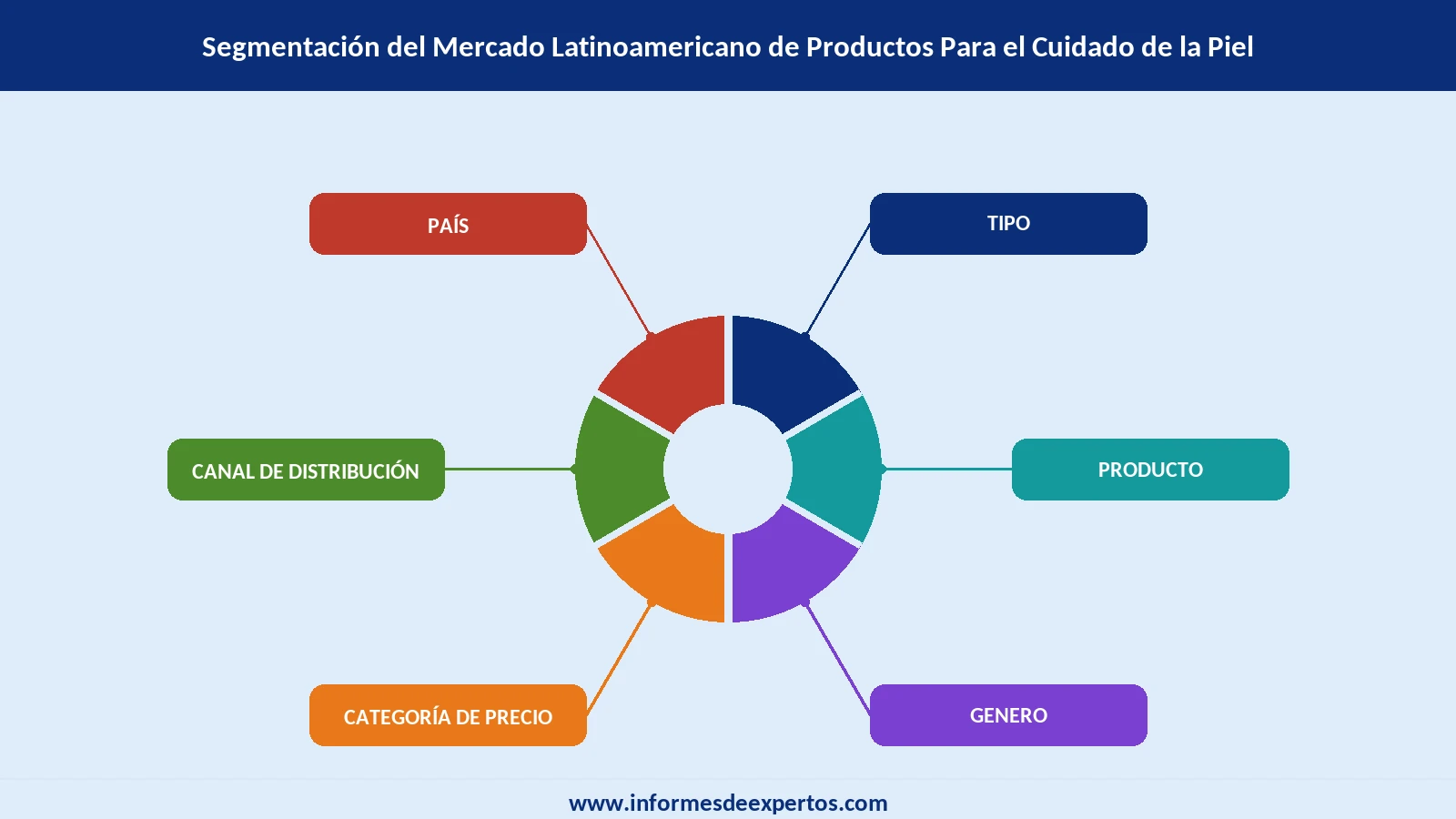 Segmento del Mercado Latinoamericano de Productos Para el Cuidado de la Piel
