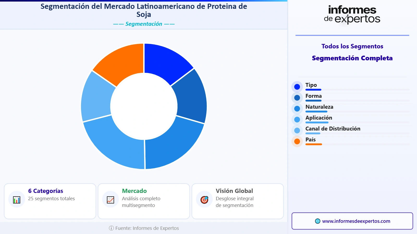 Mercado Latinoamericano de Proteína de Soja Segmento