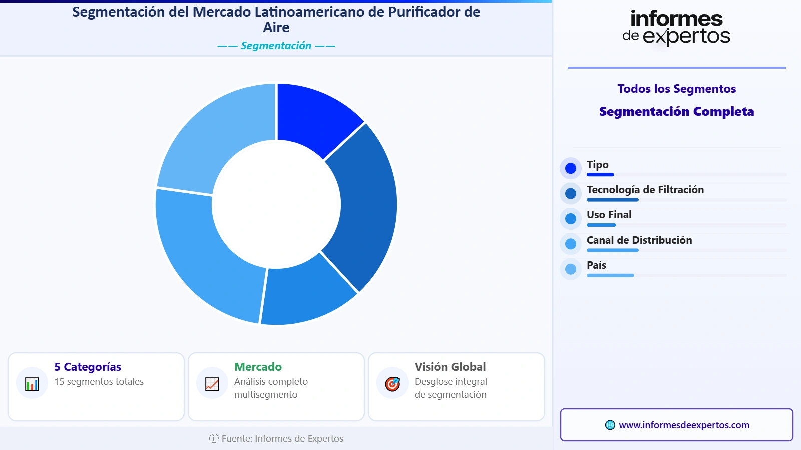 Segmento del Mercado Latinoamericano de Purificador de Aire