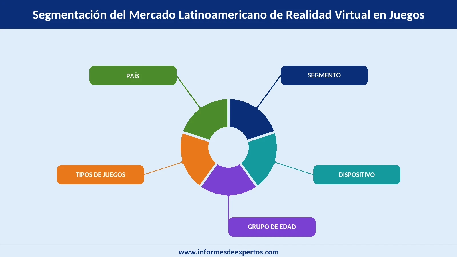 Mercado Latinoamericano de Realidad Virtual en Juegos Segmento