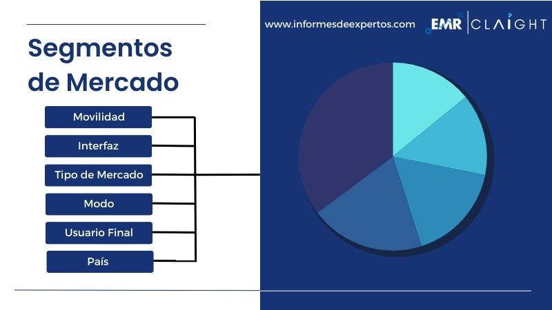 Segmento del Mercado Latinoamericano de Respiradores