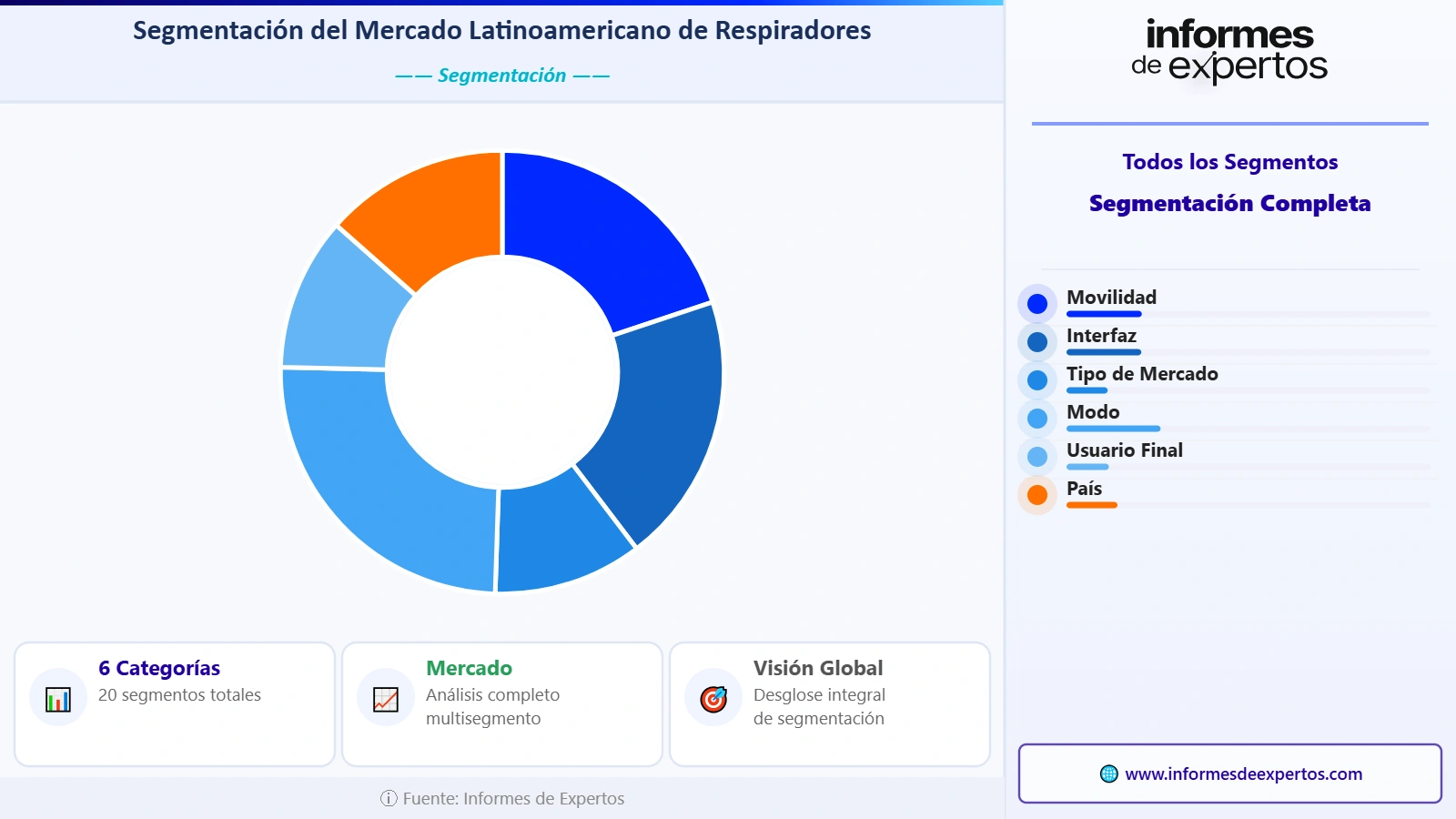 Segmento del Mercado Latinoamericano de Respiradores