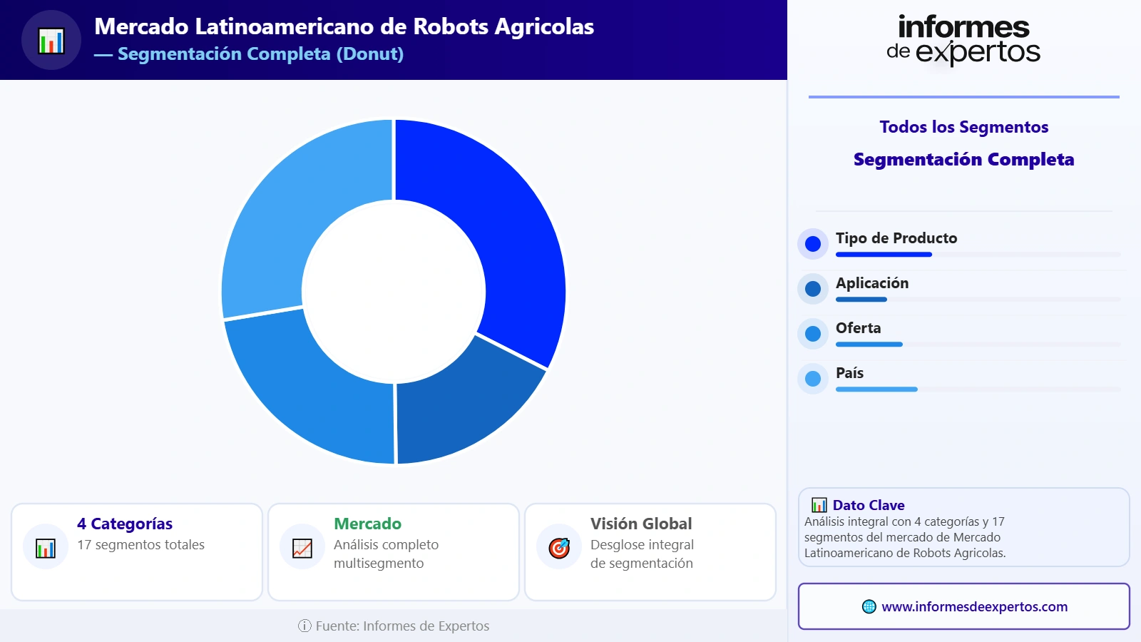Segmento del Mercado Latinoamericano de Robots Agrícolas